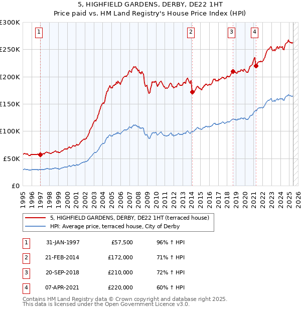 5, HIGHFIELD GARDENS, DERBY, DE22 1HT: Price paid vs HM Land Registry's House Price Index