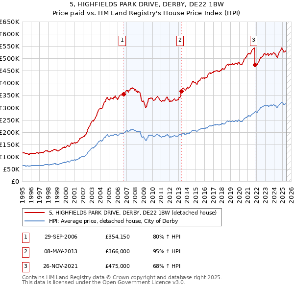 5, HIGHFIELDS PARK DRIVE, DERBY, DE22 1BW: Price paid vs HM Land Registry's House Price Index