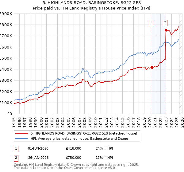 5, HIGHLANDS ROAD, BASINGSTOKE, RG22 5ES: Price paid vs HM Land Registry's House Price Index