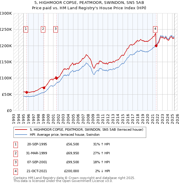 5, HIGHMOOR COPSE, PEATMOOR, SWINDON, SN5 5AB: Price paid vs HM Land Registry's House Price Index