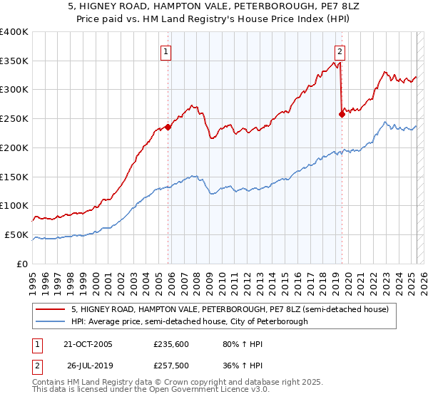 5, HIGNEY ROAD, HAMPTON VALE, PETERBOROUGH, PE7 8LZ: Price paid vs HM Land Registry's House Price Index