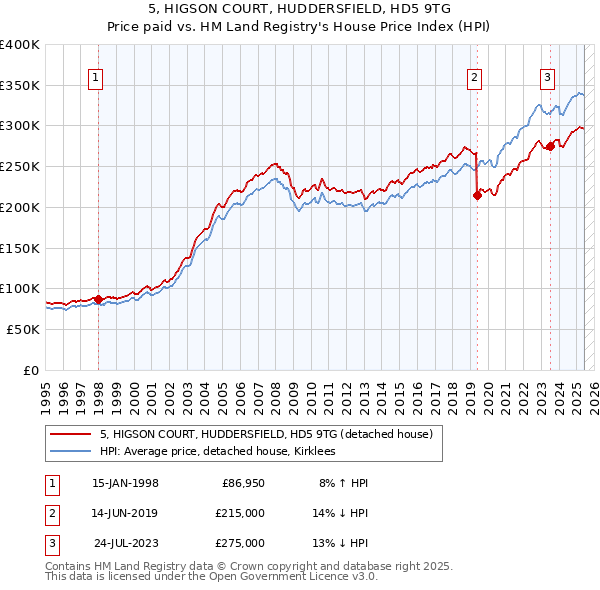 5, HIGSON COURT, HUDDERSFIELD, HD5 9TG: Price paid vs HM Land Registry's House Price Index