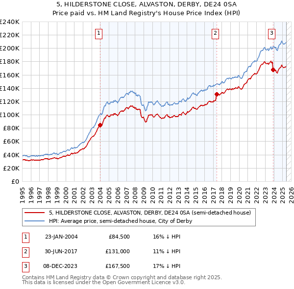 5, HILDERSTONE CLOSE, ALVASTON, DERBY, DE24 0SA: Price paid vs HM Land Registry's House Price Index