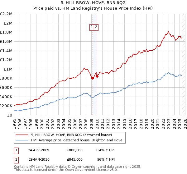 5, HILL BROW, HOVE, BN3 6QG: Price paid vs HM Land Registry's House Price Index