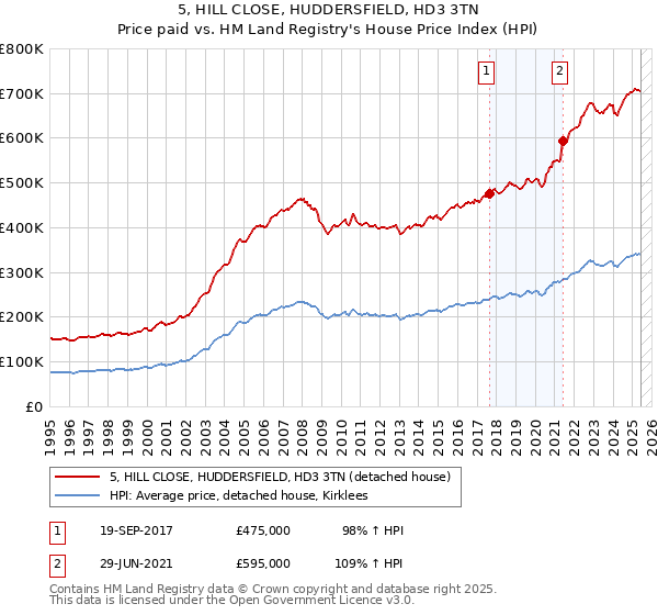 5, HILL CLOSE, HUDDERSFIELD, HD3 3TN: Price paid vs HM Land Registry's House Price Index