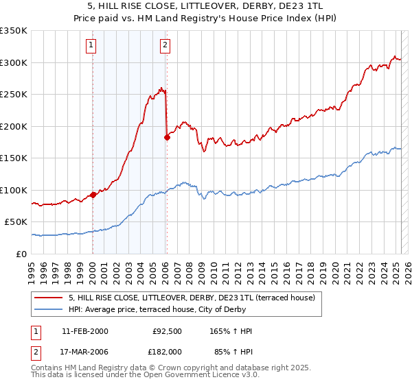 5, HILL RISE CLOSE, LITTLEOVER, DERBY, DE23 1TL: Price paid vs HM Land Registry's House Price Index