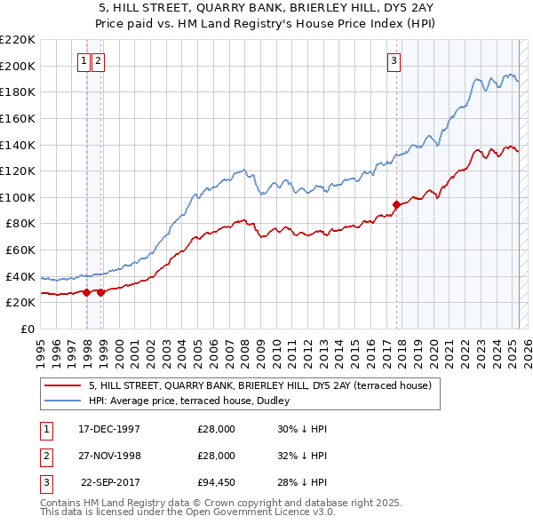 5, HILL STREET, QUARRY BANK, BRIERLEY HILL, DY5 2AY: Price paid vs HM Land Registry's House Price Index