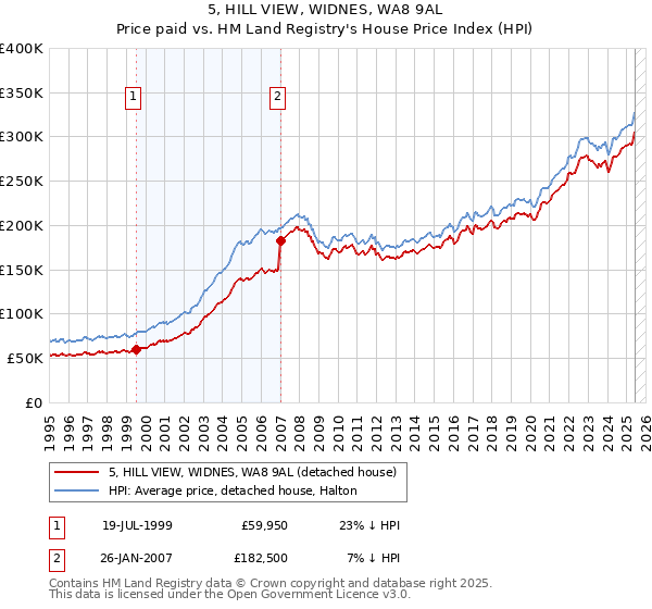 5, HILL VIEW, WIDNES, WA8 9AL: Price paid vs HM Land Registry's House Price Index