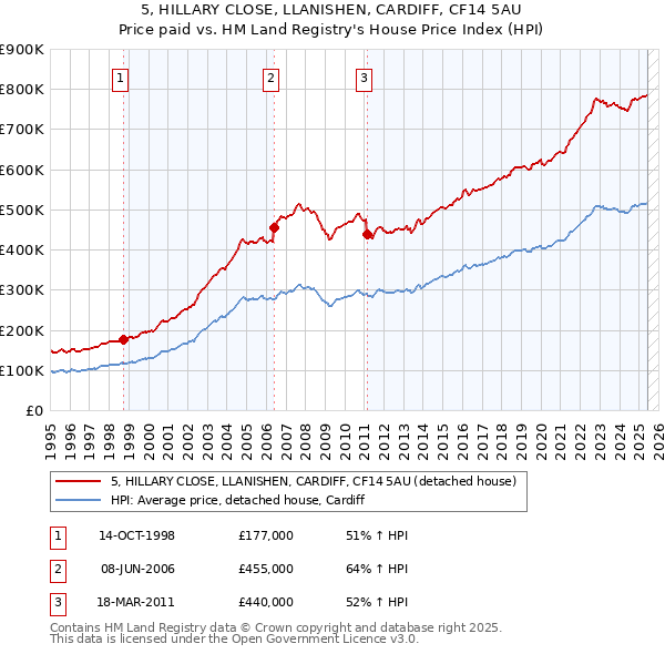 5, HILLARY CLOSE, LLANISHEN, CARDIFF, CF14 5AU: Price paid vs HM Land Registry's House Price Index