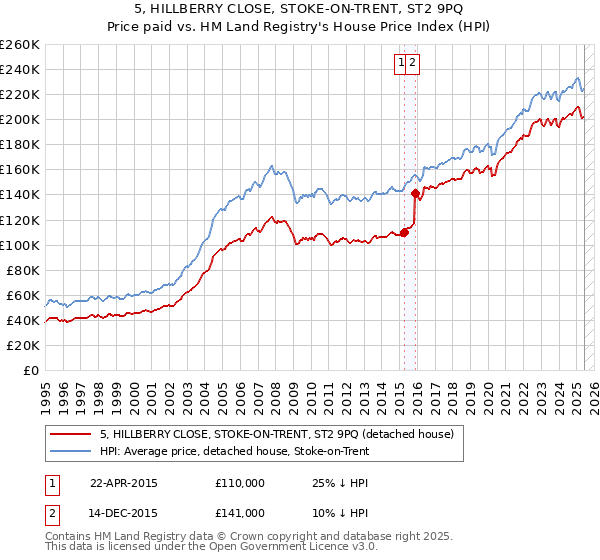 5, HILLBERRY CLOSE, STOKE-ON-TRENT, ST2 9PQ: Price paid vs HM Land Registry's House Price Index