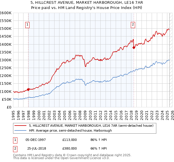 5, HILLCREST AVENUE, MARKET HARBOROUGH, LE16 7AR: Price paid vs HM Land Registry's House Price Index