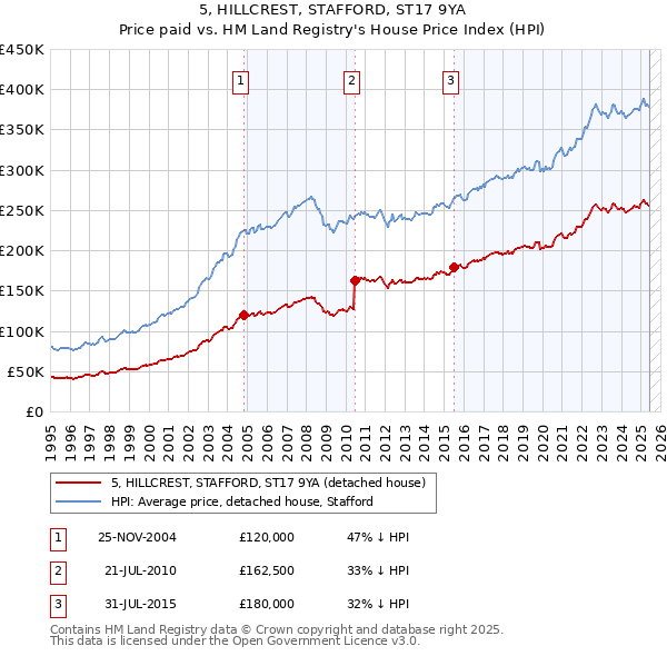 5, HILLCREST, STAFFORD, ST17 9YA: Price paid vs HM Land Registry's House Price Index