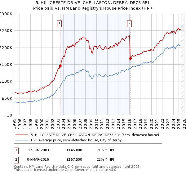 5, HILLCRESTE DRIVE, CHELLASTON, DERBY, DE73 6RL: Price paid vs HM Land Registry's House Price Index