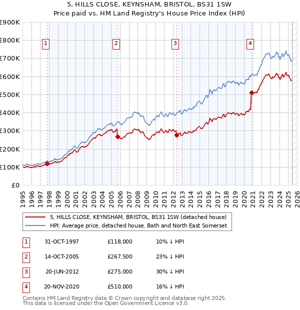 5, HILLS CLOSE, KEYNSHAM, BRISTOL, BS31 1SW: Price paid vs HM Land Registry's House Price Index