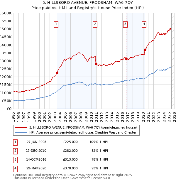 5, HILLSBORO AVENUE, FRODSHAM, WA6 7QY: Price paid vs HM Land Registry's House Price Index