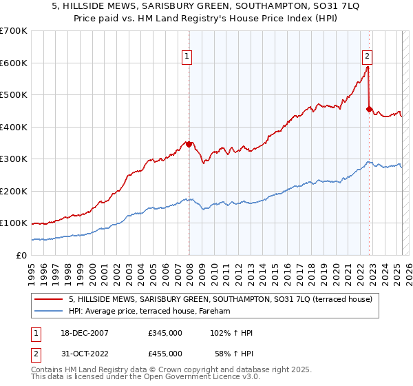 5, HILLSIDE MEWS, SARISBURY GREEN, SOUTHAMPTON, SO31 7LQ: Price paid vs HM Land Registry's House Price Index