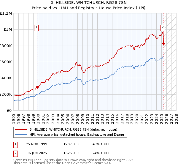 5, HILLSIDE, WHITCHURCH, RG28 7SN: Price paid vs HM Land Registry's House Price Index