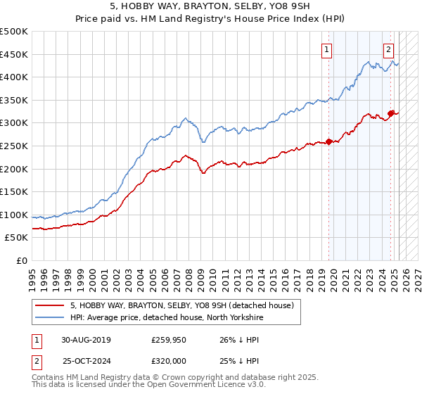 5, HOBBY WAY, BRAYTON, SELBY, YO8 9SH: Price paid vs HM Land Registry's House Price Index