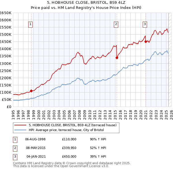 5, HOBHOUSE CLOSE, BRISTOL, BS9 4LZ: Price paid vs HM Land Registry's House Price Index