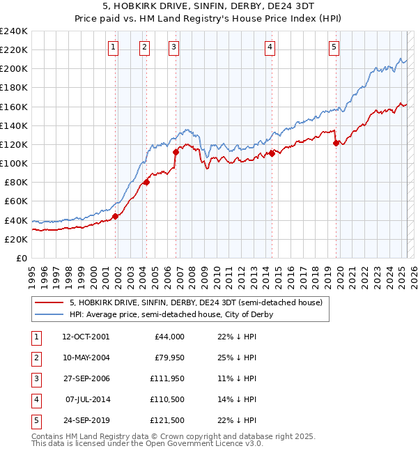 5, HOBKIRK DRIVE, SINFIN, DERBY, DE24 3DT: Price paid vs HM Land Registry's House Price Index