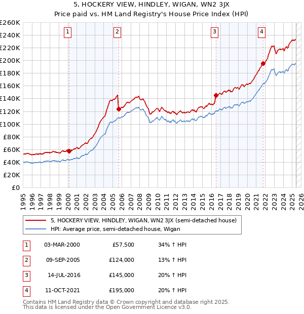 5, HOCKERY VIEW, HINDLEY, WIGAN, WN2 3JX: Price paid vs HM Land Registry's House Price Index