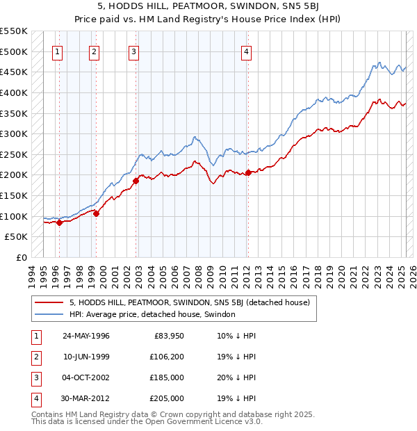 5, HODDS HILL, PEATMOOR, SWINDON, SN5 5BJ: Price paid vs HM Land Registry's House Price Index