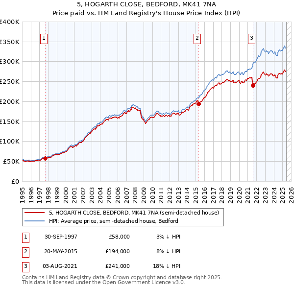 5, HOGARTH CLOSE, BEDFORD, MK41 7NA: Price paid vs HM Land Registry's House Price Index