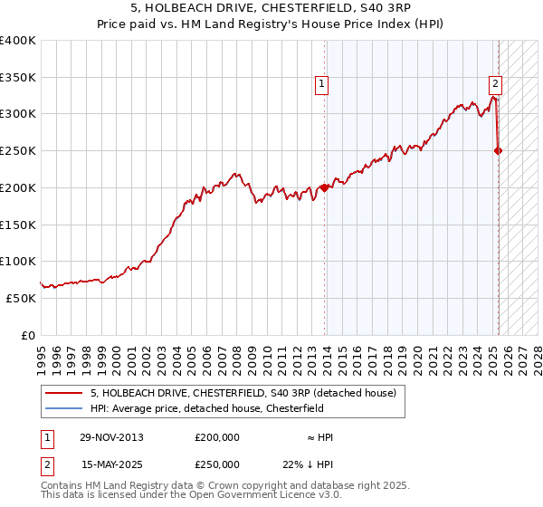 5, HOLBEACH DRIVE, CHESTERFIELD, S40 3RP: Price paid vs HM Land Registry's House Price Index