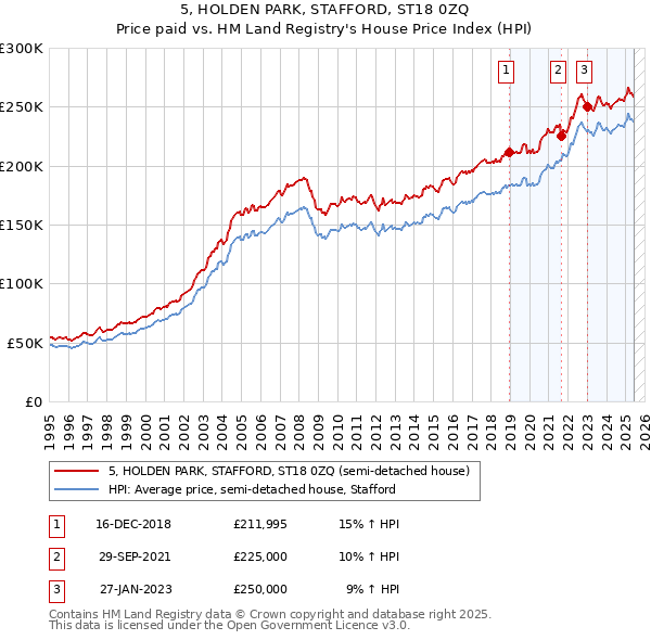 5, HOLDEN PARK, STAFFORD, ST18 0ZQ: Price paid vs HM Land Registry's House Price Index