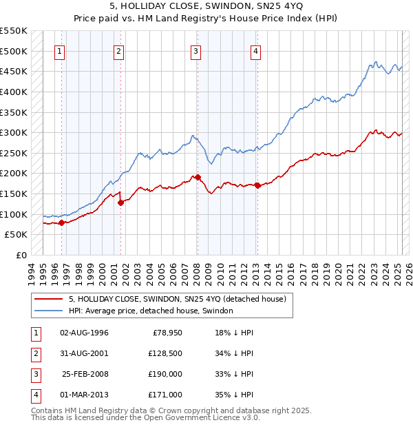 5, HOLLIDAY CLOSE, SWINDON, SN25 4YQ: Price paid vs HM Land Registry's House Price Index