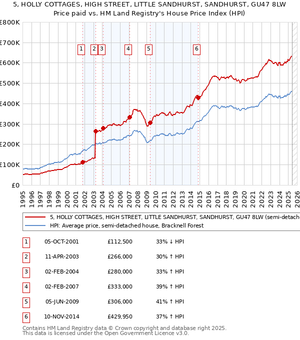 5, HOLLY COTTAGES, HIGH STREET, LITTLE SANDHURST, SANDHURST, GU47 8LW: Price paid vs HM Land Registry's House Price Index