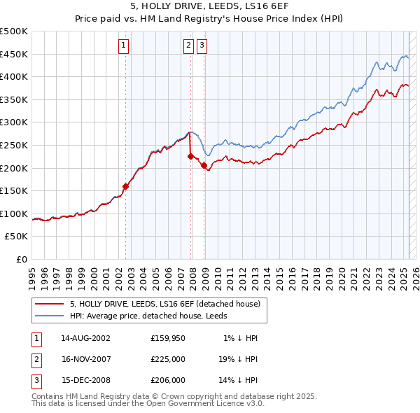 5, HOLLY DRIVE, LEEDS, LS16 6EF: Price paid vs HM Land Registry's House Price Index