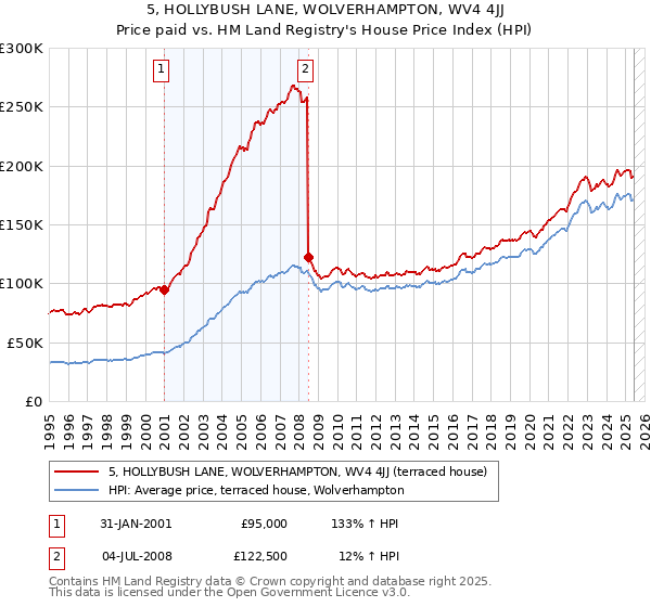 5, HOLLYBUSH LANE, WOLVERHAMPTON, WV4 4JJ: Price paid vs HM Land Registry's House Price Index