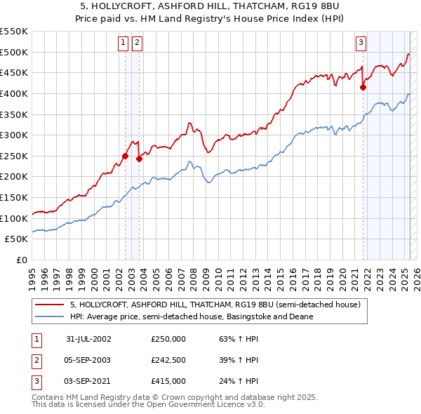 5, HOLLYCROFT, ASHFORD HILL, THATCHAM, RG19 8BU: Price paid vs HM Land Registry's House Price Index