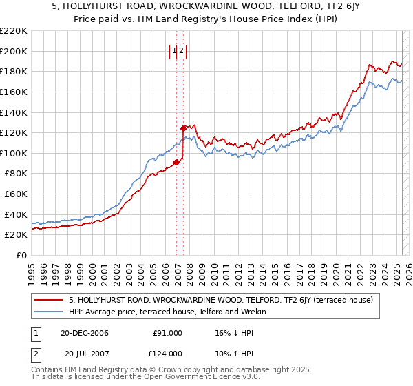 5, HOLLYHURST ROAD, WROCKWARDINE WOOD, TELFORD, TF2 6JY: Price paid vs HM Land Registry's House Price Index