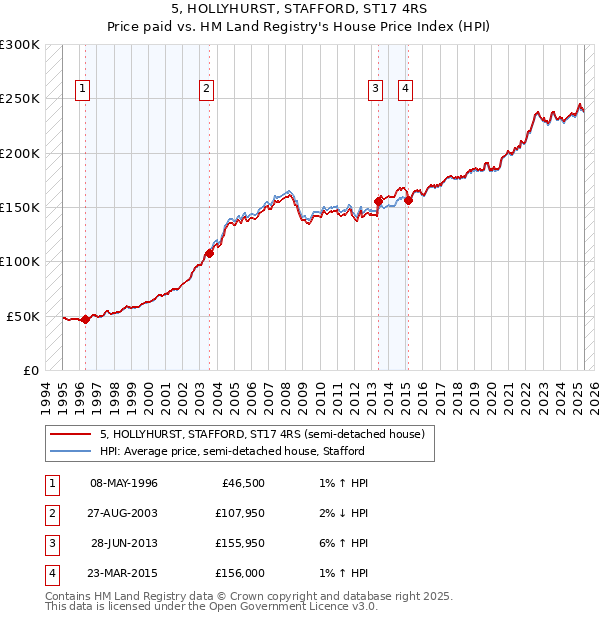 5, HOLLYHURST, STAFFORD, ST17 4RS: Price paid vs HM Land Registry's House Price Index