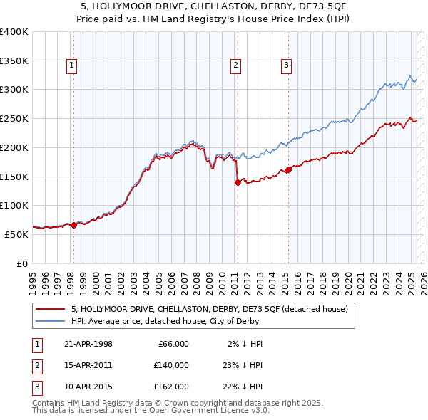 5, HOLLYMOOR DRIVE, CHELLASTON, DERBY, DE73 5QF: Price paid vs HM Land Registry's House Price Index