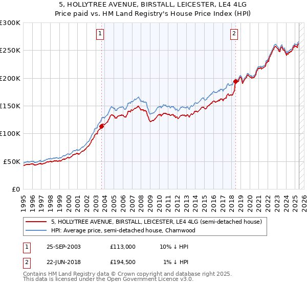 5, HOLLYTREE AVENUE, BIRSTALL, LEICESTER, LE4 4LG: Price paid vs HM Land Registry's House Price Index
