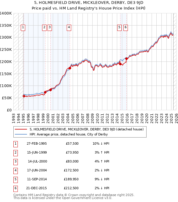 5, HOLMESFIELD DRIVE, MICKLEOVER, DERBY, DE3 9JD: Price paid vs HM Land Registry's House Price Index