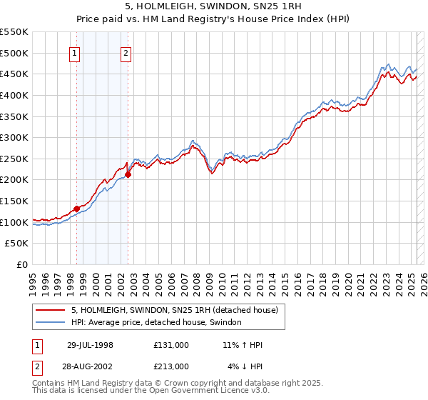 5, HOLMLEIGH, SWINDON, SN25 1RH: Price paid vs HM Land Registry's House Price Index