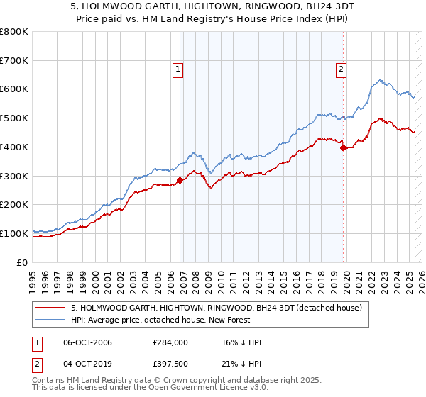 5, HOLMWOOD GARTH, HIGHTOWN, RINGWOOD, BH24 3DT: Price paid vs HM Land Registry's House Price Index