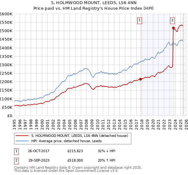 5, HOLMWOOD MOUNT, LEEDS, LS6 4NN: Price paid vs HM Land Registry's House Price Index