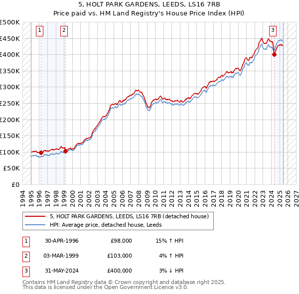5, HOLT PARK GARDENS, LEEDS, LS16 7RB: Price paid vs HM Land Registry's House Price Index