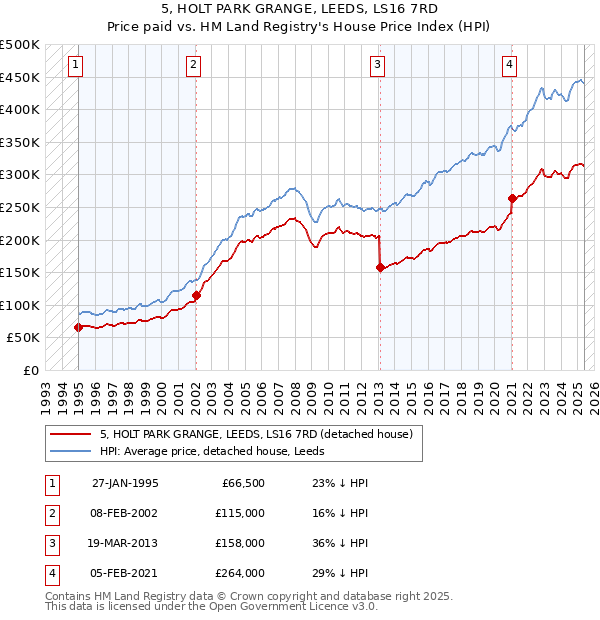 5, HOLT PARK GRANGE, LEEDS, LS16 7RD: Price paid vs HM Land Registry's House Price Index