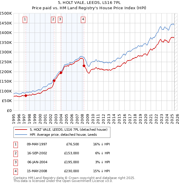 5, HOLT VALE, LEEDS, LS16 7PL: Price paid vs HM Land Registry's House Price Index