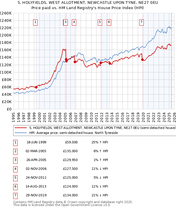 5, HOLYFIELDS, WEST ALLOTMENT, NEWCASTLE UPON TYNE, NE27 0EU: Price paid vs HM Land Registry's House Price Index