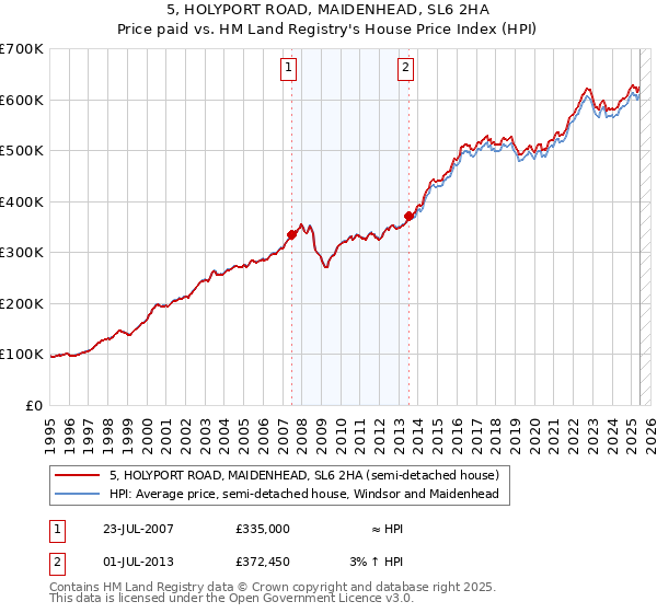 5, HOLYPORT ROAD, MAIDENHEAD, SL6 2HA: Price paid vs HM Land Registry's House Price Index