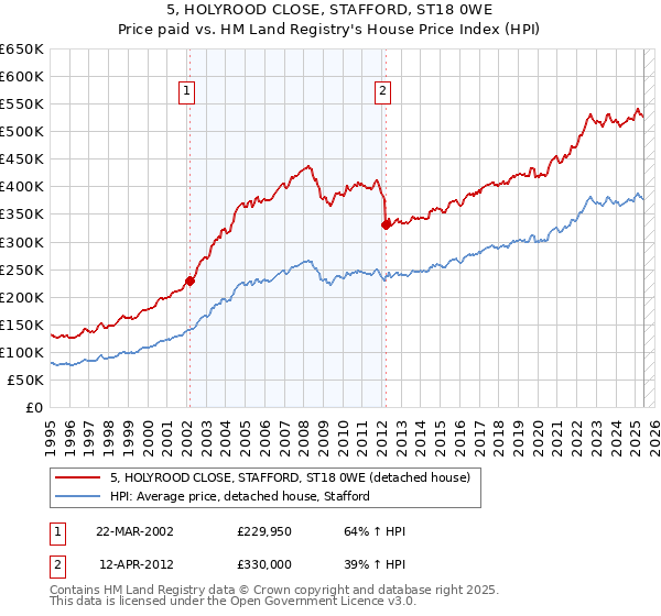 5, HOLYROOD CLOSE, STAFFORD, ST18 0WE: Price paid vs HM Land Registry's House Price Index