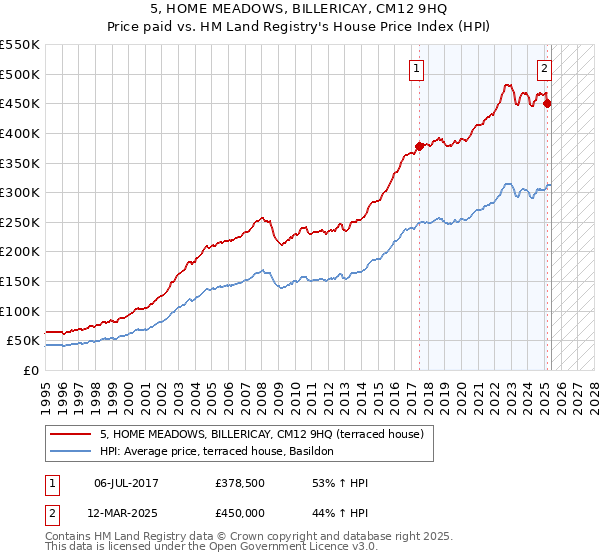 5, HOME MEADOWS, BILLERICAY, CM12 9HQ: Price paid vs HM Land Registry's House Price Index