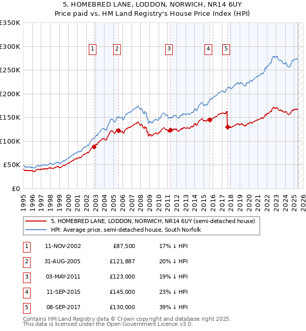 5, HOMEBRED LANE, LODDON, NORWICH, NR14 6UY: Price paid vs HM Land Registry's House Price Index